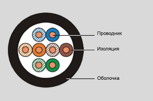  Кабель витая пара UTP 5e кат. 4 пары Eurolan 19C-U5-07BL-R500