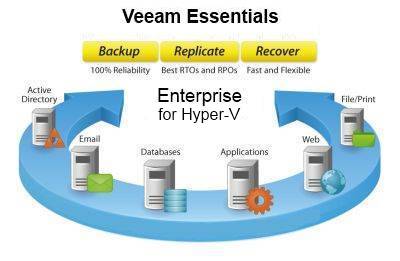  Право на использование (электронно) Veeam Backup Essentials Enterprise 2 socket bundle for Hyper-V