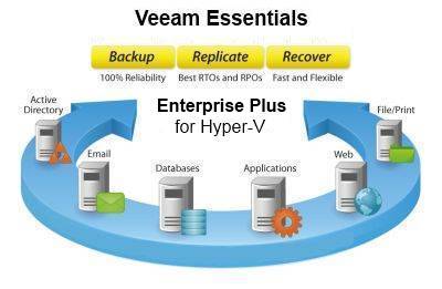  Право на использование (электронно) Veeam Backup Essentials Enterprise Plus for Hyper-V 2 socket bundle