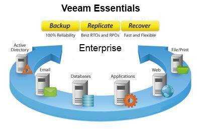  Право на использование (электронно) Veeam Backup Essentials Enterprise 2 socket bundle