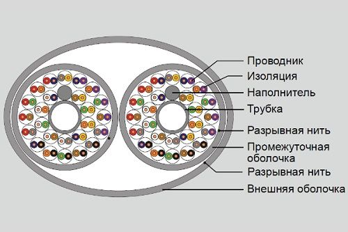  Кабель витая пара Eurolan 19M-U5-83WT-R500