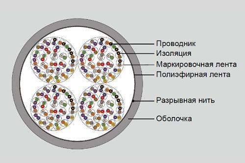  Кабель витая пара Eurolan 19M-U3-93WT-R500