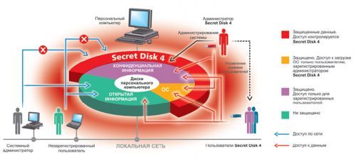  Право на использование Аладдин Р.Д. Secret Disk 4.