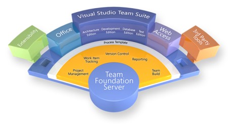  Право на использование (электронно) Microsoft Visual Studio Team Foundation Svr Russian LicSAPk OLP A Government