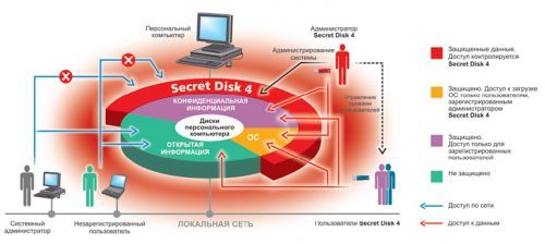  Право на использование Аладдин Р.Д. Secret Disk 4. Сертифицированная ФСТЭК версия.