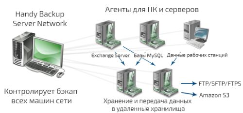 Право на использование (электронный ключ) Новософт Handy Backup Server Network + 5 Сетевых агента для ПК + 2 Сетевых агента для Сервера