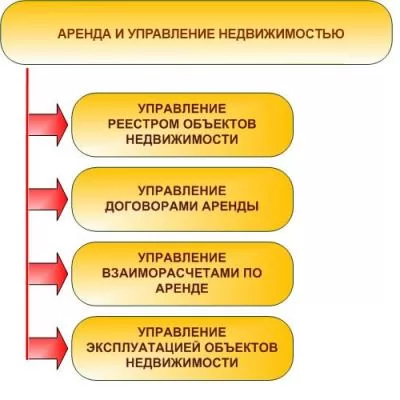 Управляющий арендой. Структура управления недвижимостью. Управление объектами недвижимости. Управление объектами коммерческой недвижимости. Структура отдела недвижимости.