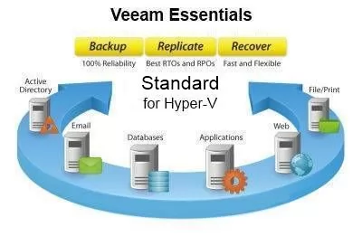 Veeam Backup Essentials Standard 2 socket bundle for Hyper-V (предложение до 21.06.2017)