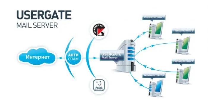 Entensys UserGate Mail Server 2.X кол-во сессий до 15