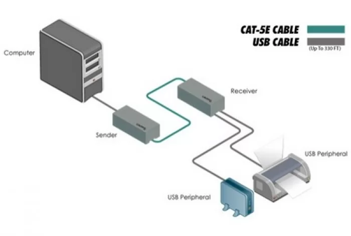 Gefen EXT-USB2.0-LR