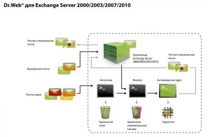 фото Dr.Web Mail Security Suite Антивирус, ЦУ, 500ПК, 1 год