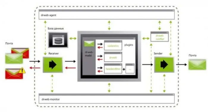 фото Dr.Web Mail Security Suite Антивирус, ЦУ, 500ПК, 1 год