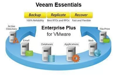 Veeam Backup Essentials Enterprise Plus 2 socket bundle .Incl. 1st year of Basic Sup.