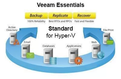 Veeam Backup Essentials Standard 2 socket bundle for Hyper V
