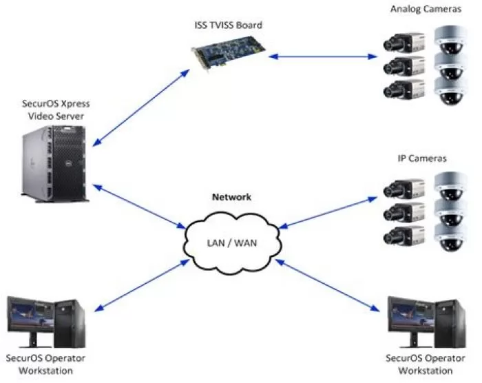 фото ISS SecurOS® Xpress - Лицензия подключения Датчиков /