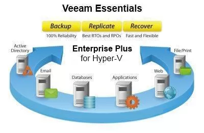 Veeam Backup Essentials Enterprise Plus for Hyper-V 2 socket bundle Upgrade from Backup Essentia