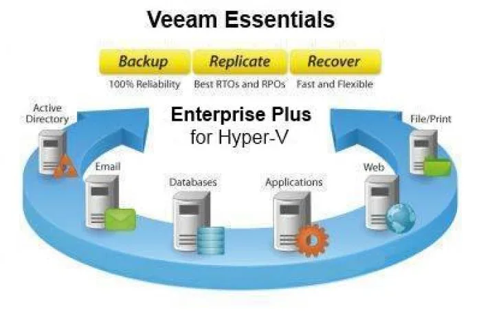 фото Veeam Backup Essentials Enterprise Plus for Hyper-V 2 socket bundle Upgrade from Backup Essentia