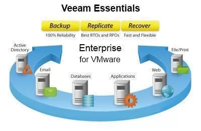 Veeam Backup Essentials Enterprise 2 socket bundle .Incl. 1st year of Basic Sup.