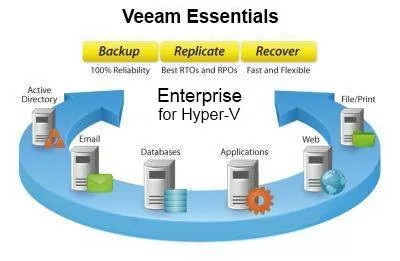 Veeam Backup Essentials Enterprise 2 socket bundle for Hyper V