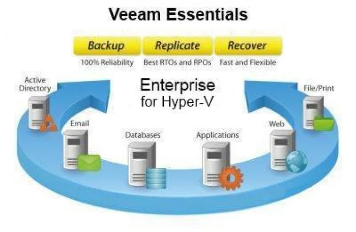 фото Veeam Backup Essentials Enterprise 2 socket bundle for Hyper V