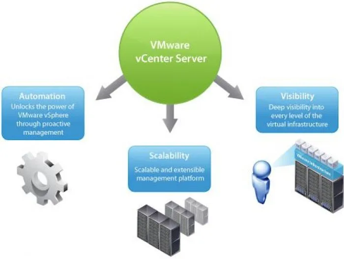 фото VMware vCenter Server 6 Standard for vSphere 6 (Per Instance)