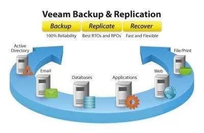 Veeam Annual Basic Maintenance Renewal Backup&Replication Enterprise