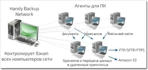Новософт Handy Backup Network + 19 Сетевых агента для ПК